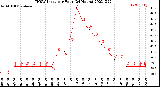 Milwaukee Weather THSW Index<br>per Hour<br>(24 Hours)