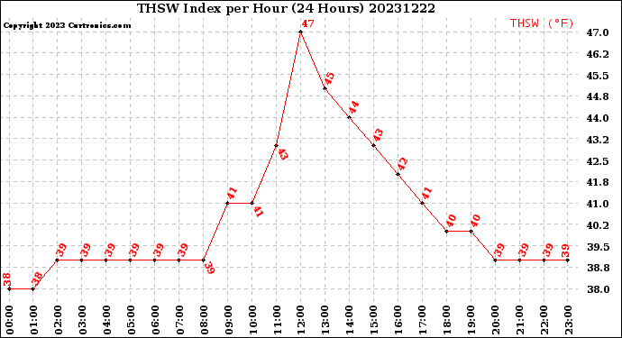 Milwaukee Weather THSW Index<br>per Hour<br>(24 Hours)