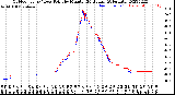 Milwaukee Weather Outdoor Temp / Dew Point<br>by Minute<br>(24 Hours) (Alternate)