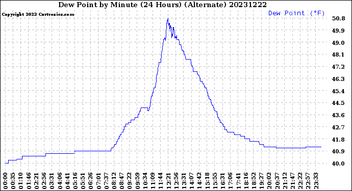 Milwaukee Weather Dew Point<br>by Minute<br>(24 Hours) (Alternate)