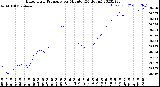 Milwaukee Weather Barometric Pressure<br>per Minute<br>(24 Hours)