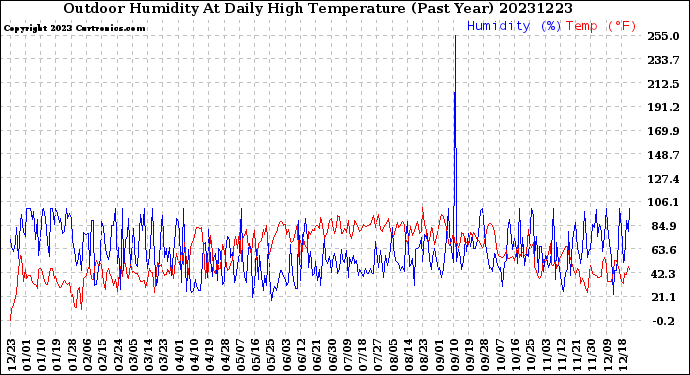 Milwaukee Weather Outdoor Humidity<br>At Daily High<br>Temperature<br>(Past Year)