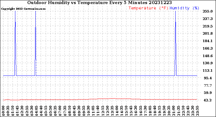 Milwaukee Weather Outdoor Humidity<br>vs Temperature<br>Every 5 Minutes