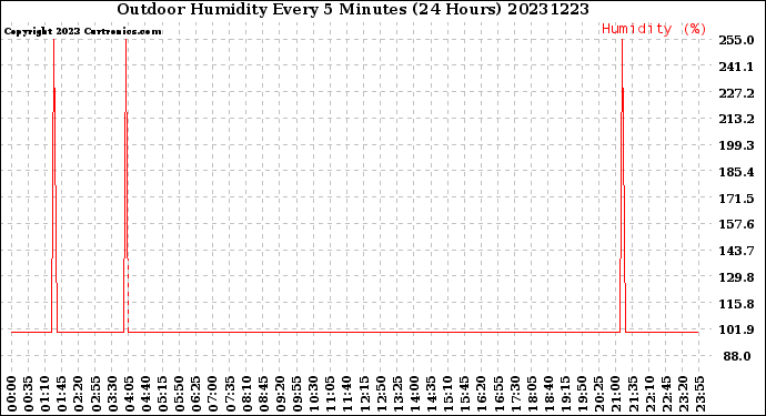 Milwaukee Weather Outdoor Humidity<br>Every 5 Minutes<br>(24 Hours)