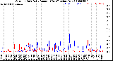 Milwaukee Weather Outdoor Rain<br>Daily Amount<br>(Past/Previous Year)