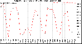 Milwaukee Weather Solar Radiation<br>Avg per Day W/m2/minute