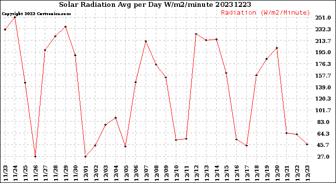 Milwaukee Weather Solar Radiation<br>Avg per Day W/m2/minute