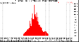 Milwaukee Weather Solar Radiation<br>per Minute<br>(24 Hours)