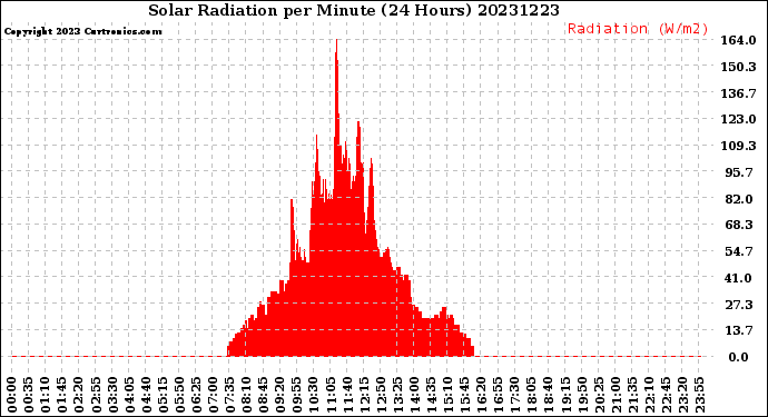 Milwaukee Weather Solar Radiation<br>per Minute<br>(24 Hours)