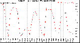 Milwaukee Weather Solar Radiation<br>per Day KW/m2