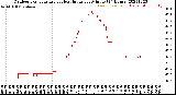 Milwaukee Weather Outdoor Temperature<br>vs Heat Index<br>per Minute<br>(24 Hours)