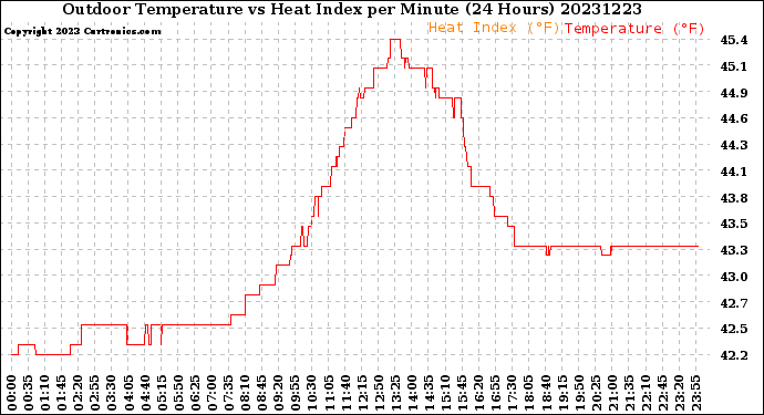 Milwaukee Weather Outdoor Temperature<br>vs Heat Index<br>per Minute<br>(24 Hours)