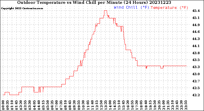 Milwaukee Weather Outdoor Temperature<br>vs Wind Chill<br>per Minute<br>(24 Hours)