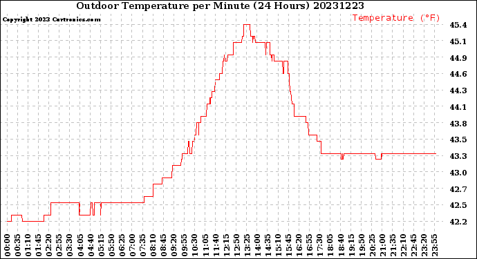 Milwaukee Weather Outdoor Temperature<br>per Minute<br>(24 Hours)