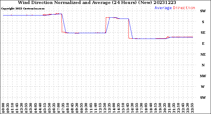 Milwaukee Weather Wind Direction<br>Normalized and Average<br>(24 Hours) (New)