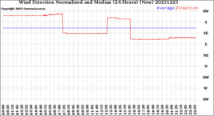 Milwaukee Weather Wind Direction<br>Normalized and Median<br>(24 Hours) (New)