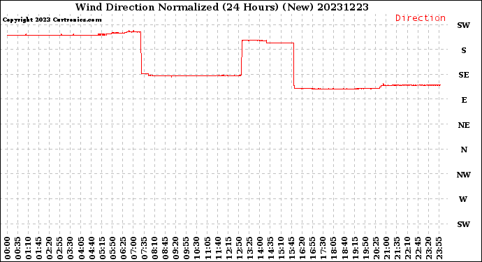 Milwaukee Weather Wind Direction<br>Normalized<br>(24 Hours) (New)