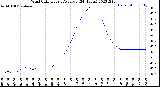 Milwaukee Weather Wind Chill<br>Hourly Average<br>(24 Hours)