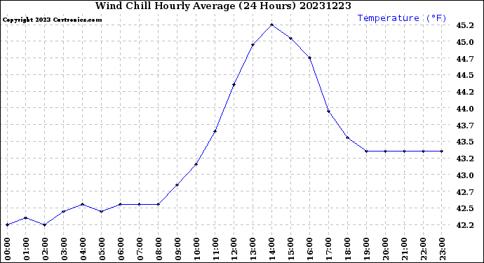 Milwaukee Weather Wind Chill<br>Hourly Average<br>(24 Hours)