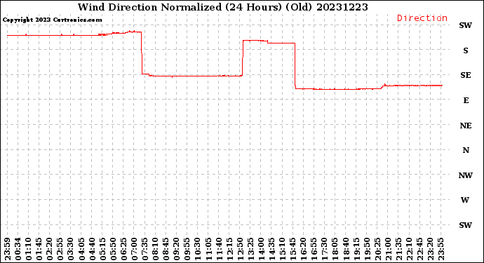 Milwaukee Weather Wind Direction<br>Normalized<br>(24 Hours) (Old)