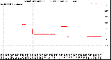 Milwaukee Weather Wind Direction<br>(24 Hours) (Raw)