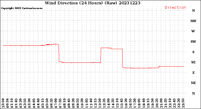 Milwaukee Weather Wind Direction<br>(24 Hours) (Raw)