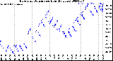 Milwaukee Weather Barometric Pressure<br>per Hour<br>(24 Hours)