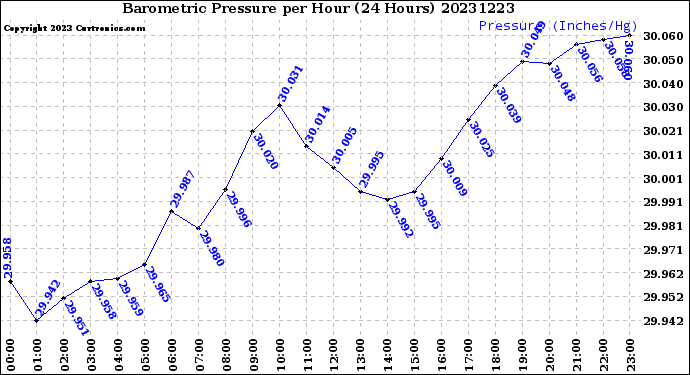 Milwaukee Weather Barometric Pressure<br>per Hour<br>(24 Hours)