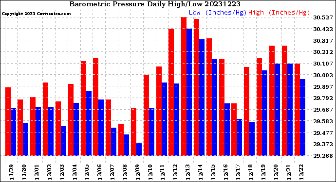 Milwaukee Weather Barometric Pressure<br>Daily High/Low