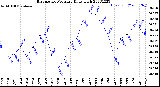 Milwaukee Weather Barometric Pressure<br>Daily High