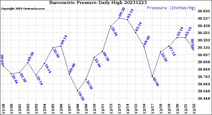 Milwaukee Weather Barometric Pressure<br>Daily High