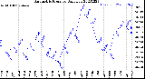 Milwaukee Weather Barometric Pressure<br>Daily Low