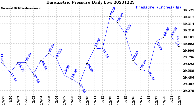 Milwaukee Weather Barometric Pressure<br>Daily Low