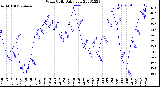 Milwaukee Weather Wind Chill<br>Daily Low