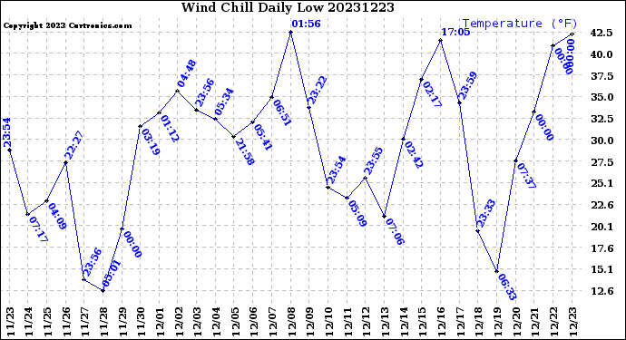 Milwaukee Weather Wind Chill<br>Daily Low