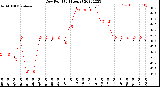 Milwaukee Weather Dew Point<br>(24 Hours)