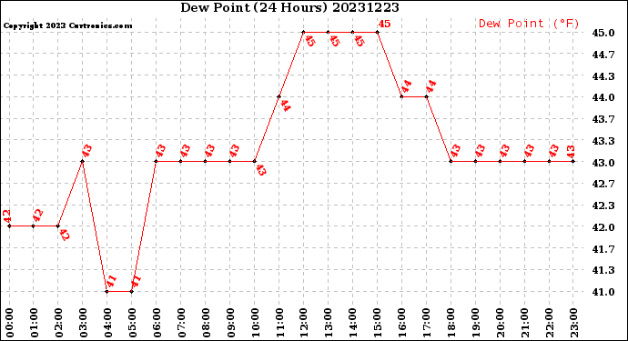 Milwaukee Weather Dew Point<br>(24 Hours)