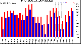 Milwaukee Weather Dew Point<br>Daily High/Low