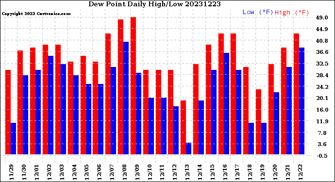 Milwaukee Weather Dew Point<br>Daily High/Low