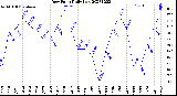 Milwaukee Weather Dew Point<br>Daily Low