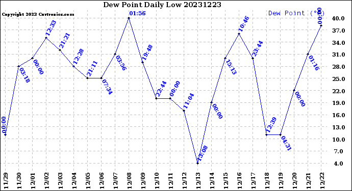 Milwaukee Weather Dew Point<br>Daily Low