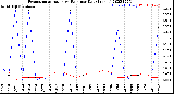 Milwaukee Weather Evapotranspiration<br>vs Rain per Day<br>(Inches)