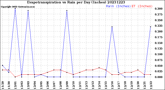 Milwaukee Weather Evapotranspiration<br>vs Rain per Day<br>(Inches)