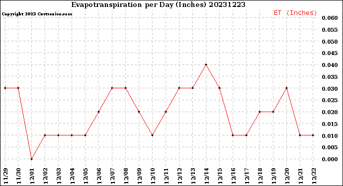 Milwaukee Weather Evapotranspiration<br>per Day (Inches)