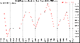 Milwaukee Weather Evapotranspiration<br>per Day (Ozs sq/ft)