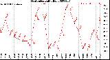 Milwaukee Weather Heat Index<br>Daily High