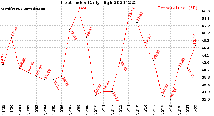 Milwaukee Weather Heat Index<br>Daily High