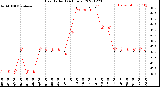 Milwaukee Weather Heat Index<br>(24 Hours)