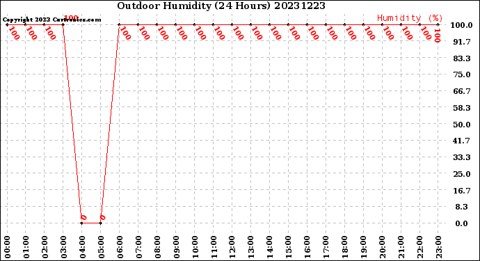 Milwaukee Weather Outdoor Humidity<br>(24 Hours)