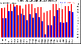 Milwaukee Weather Outdoor Humidity<br>Daily High/Low